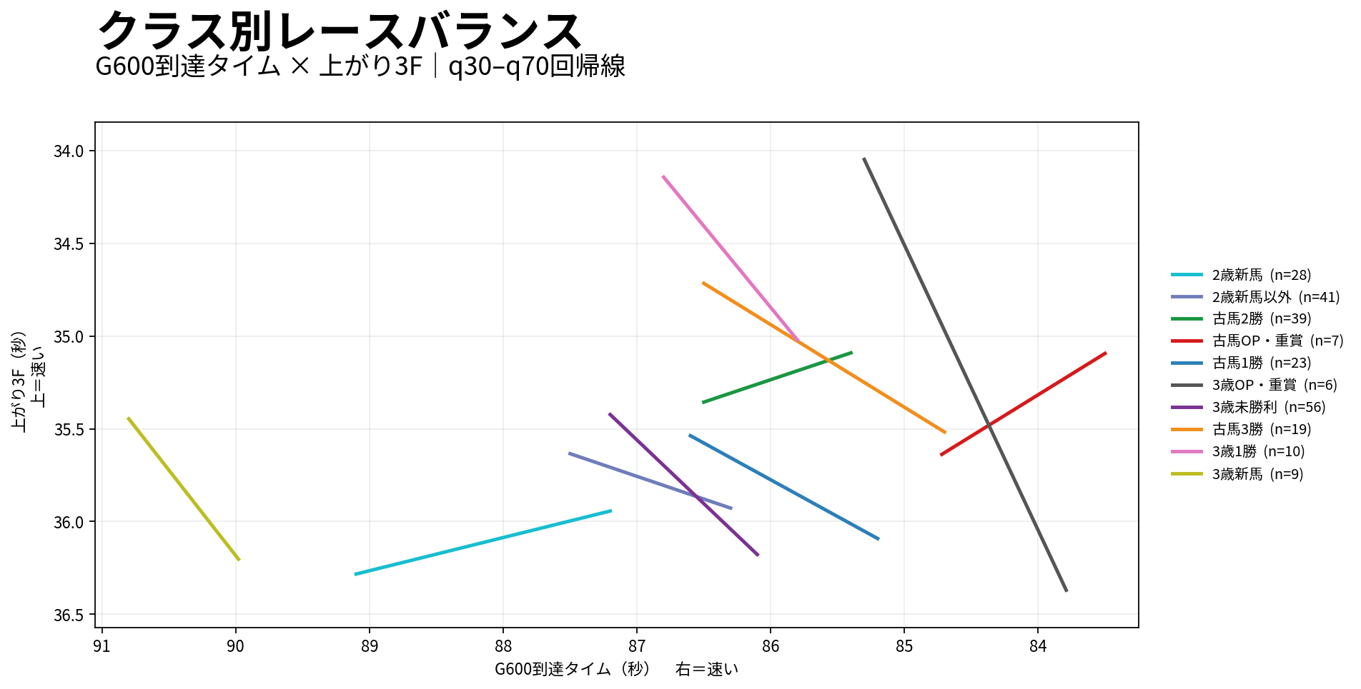 京都芝2000mのクラス別レースバランス。G600到達タイムと上がり3Fの関係を表示
