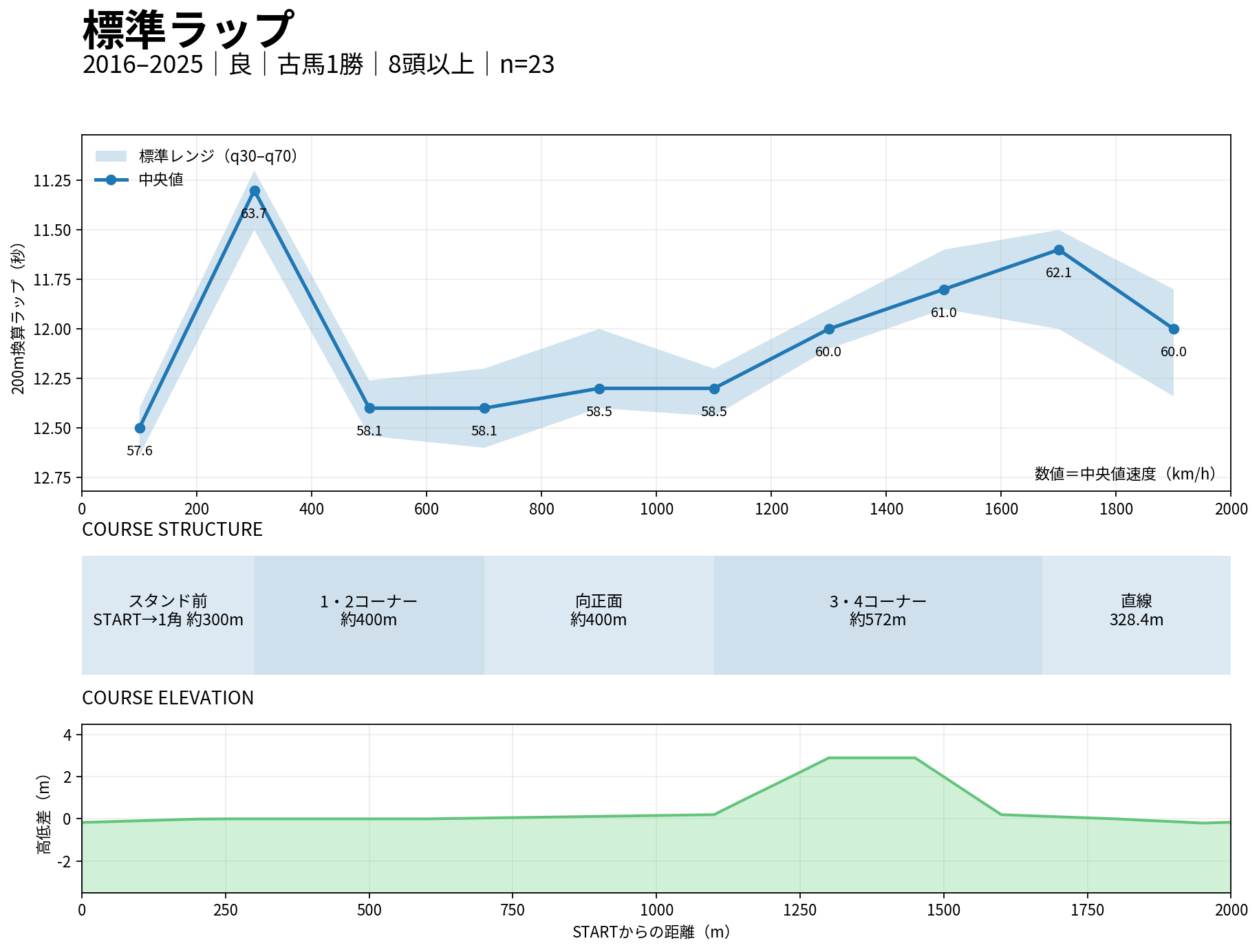 京都芝2000mの標準ラップ。2016年から2025年の良馬場・古馬1勝クラスの中央値とq30-q70を表示
