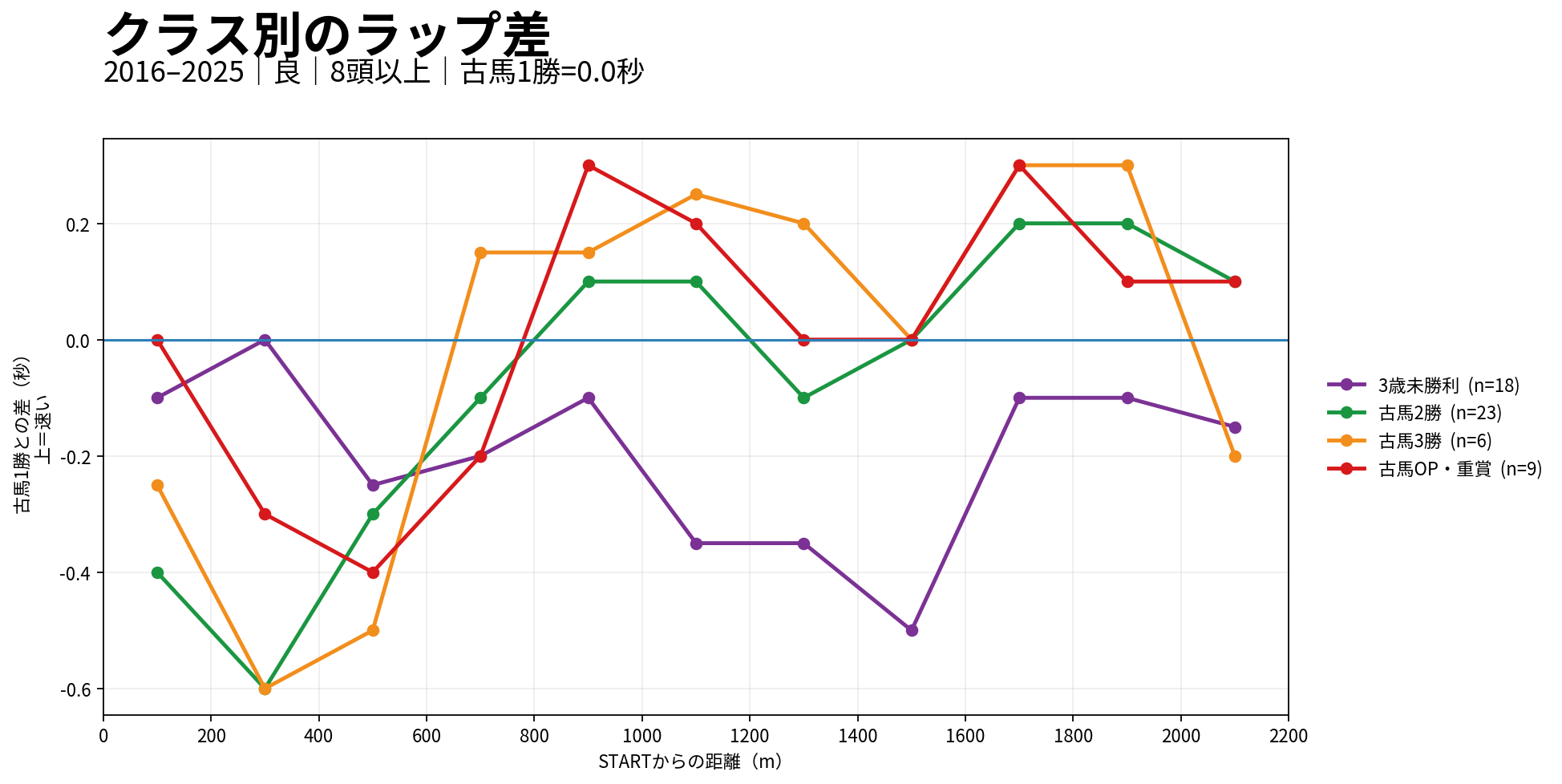 京都芝2200mのクラス別ラップ差。古馬1勝を0.0秒の基準として比較