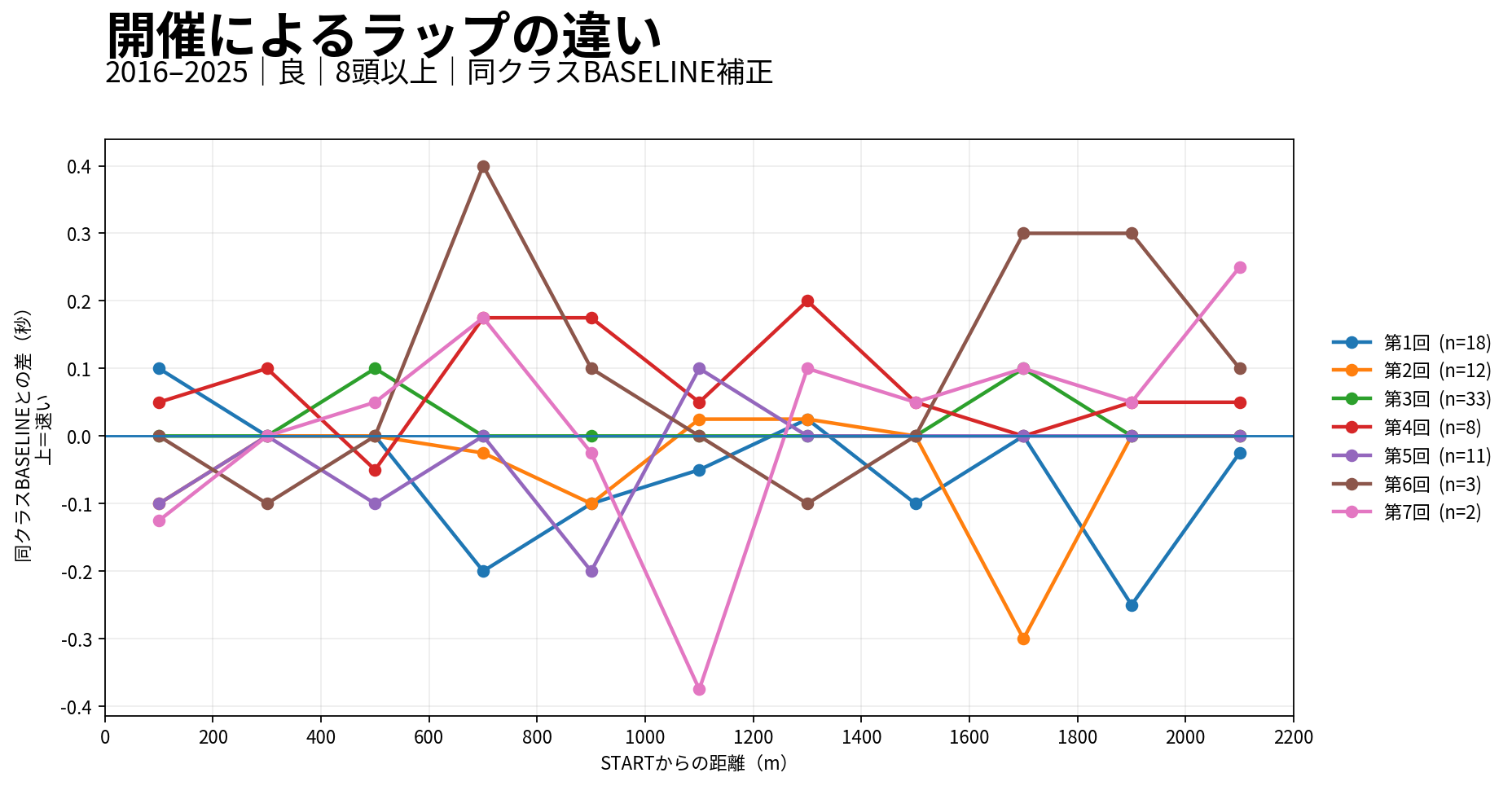 京都芝2200mの開催別ラップ差。実際の開催回次ごとに同クラス基準との差を表示