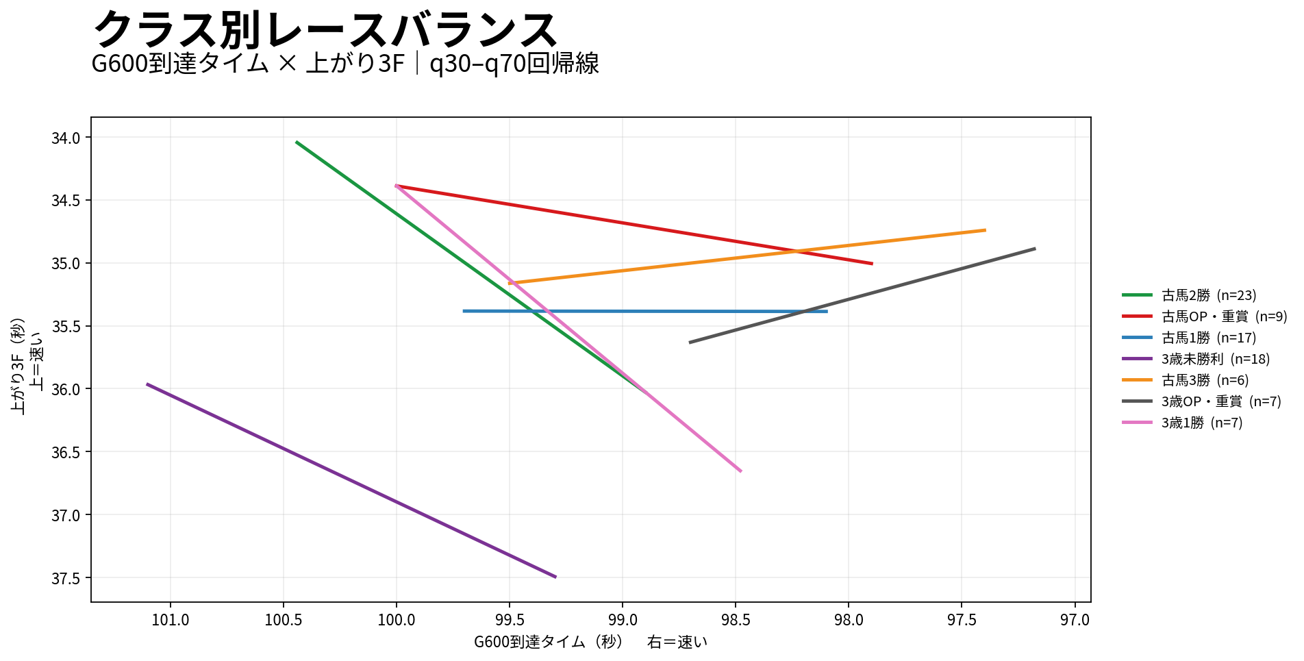 京都芝2200mのクラス別レースバランス。G600到達タイムと上がり3Fの関係を表示