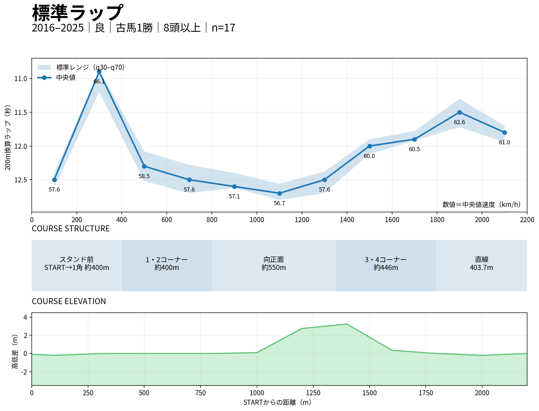 京都芝2200mの標準ラップ。2016年から2025年の良馬場・古馬1勝クラスの中央値とq30-q70を表示