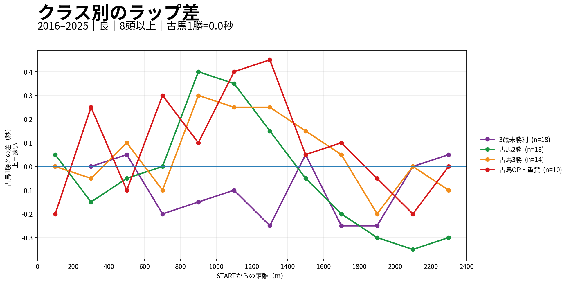 京都芝2400mのクラス別ラップ差。古馬1勝を0.0秒の基準として比較