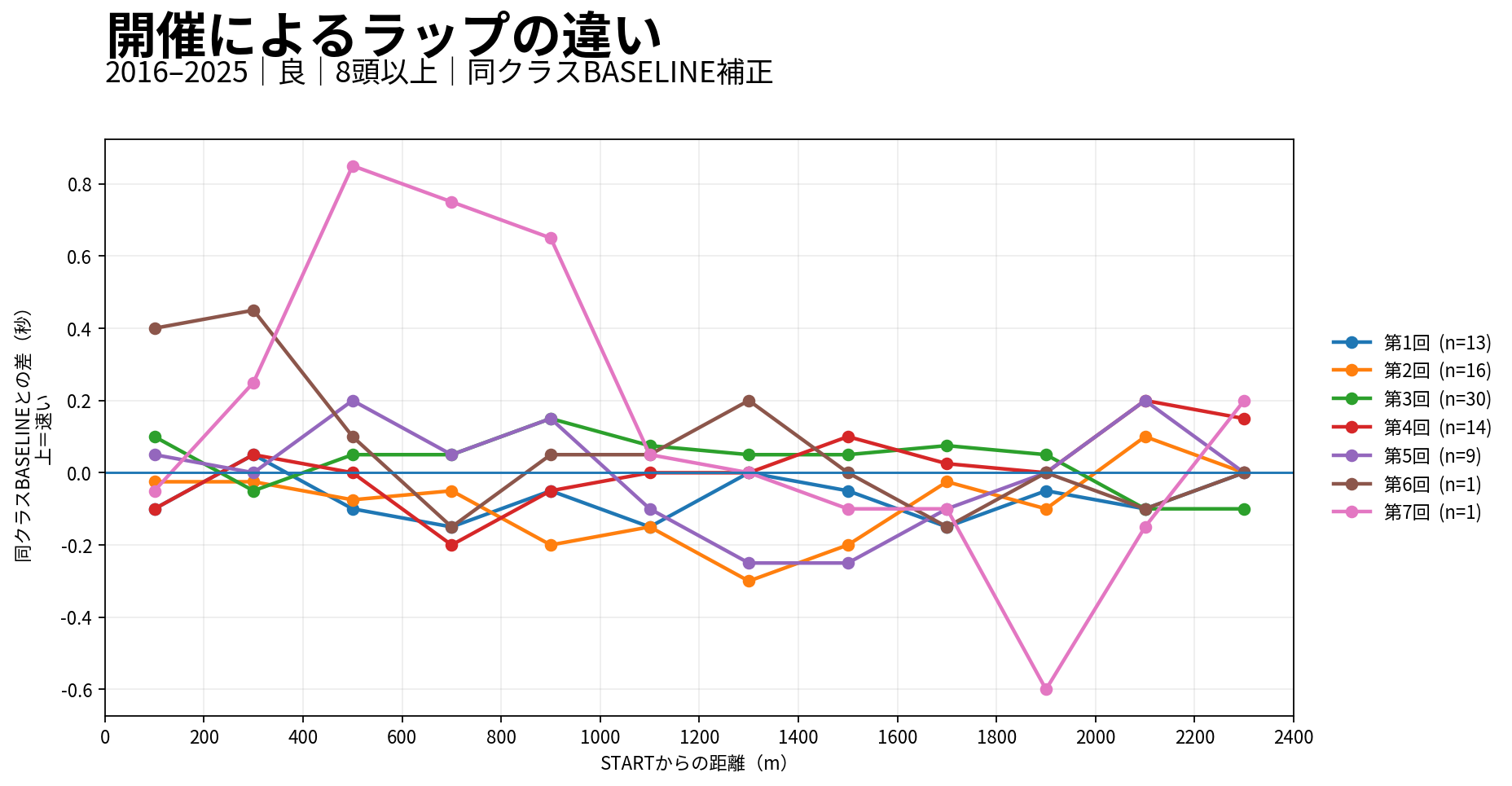 京都芝2400mの開催別ラップ差。実際の開催回次ごとに同クラス基準との差を表示