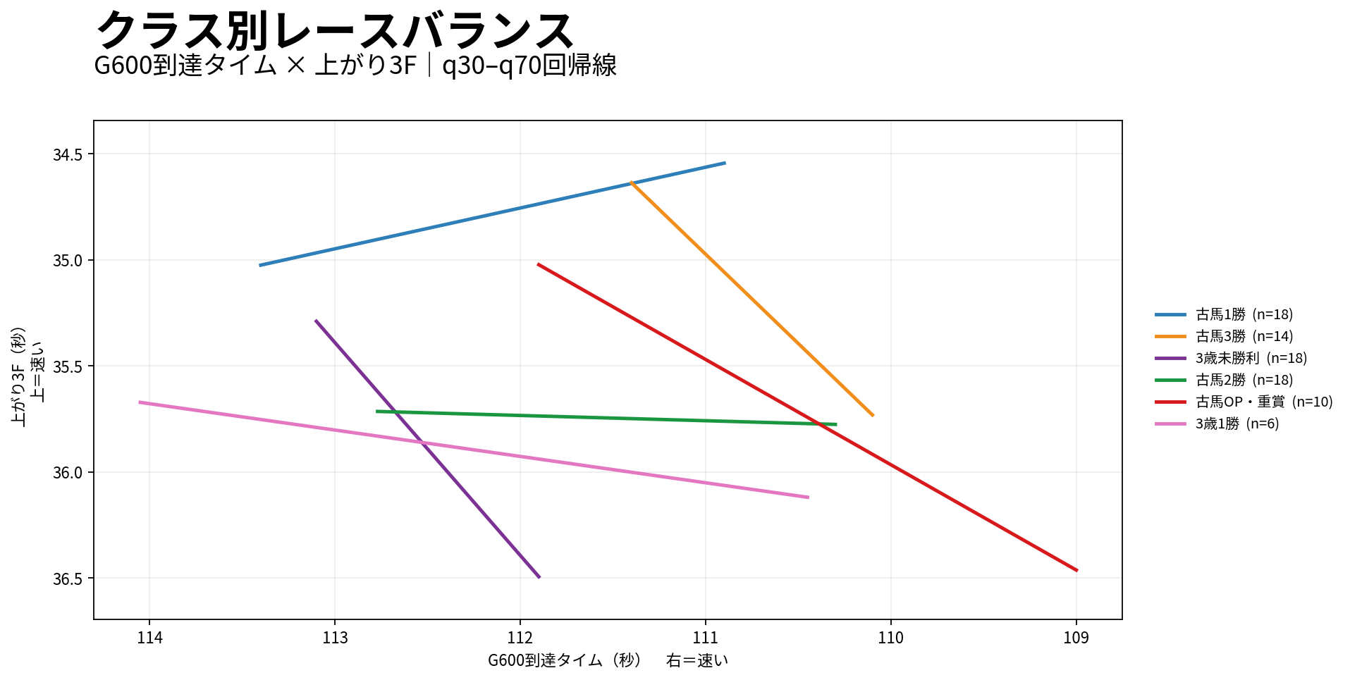 京都芝2400mのクラス別レースバランス。G600到達タイムと上がり3Fの関係を表示