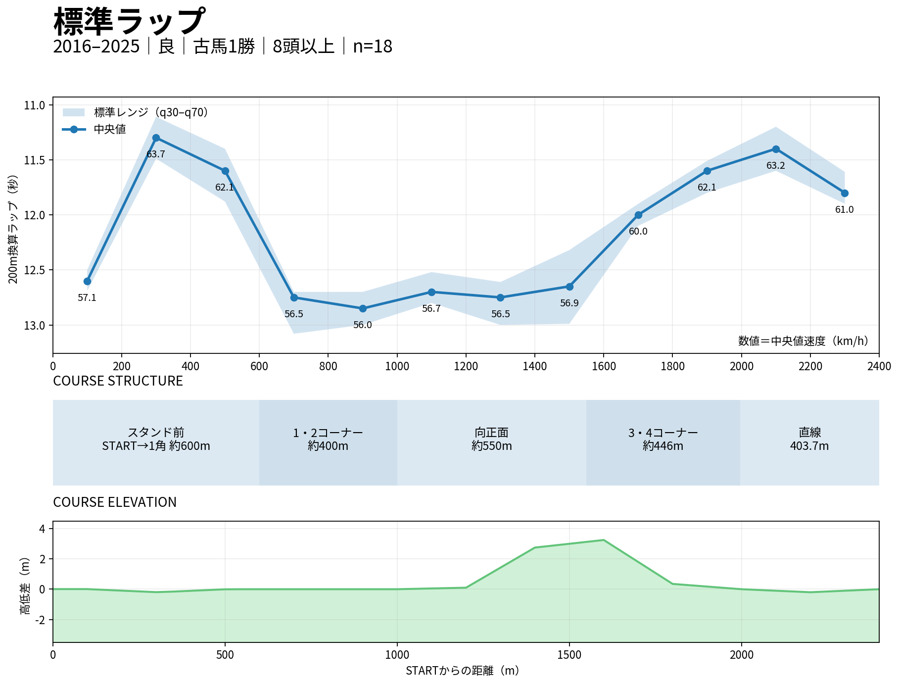 京都芝2400mの標準ラップ。2016年から2025年の良馬場・古馬1勝クラスの中央値とq30-q70を表示