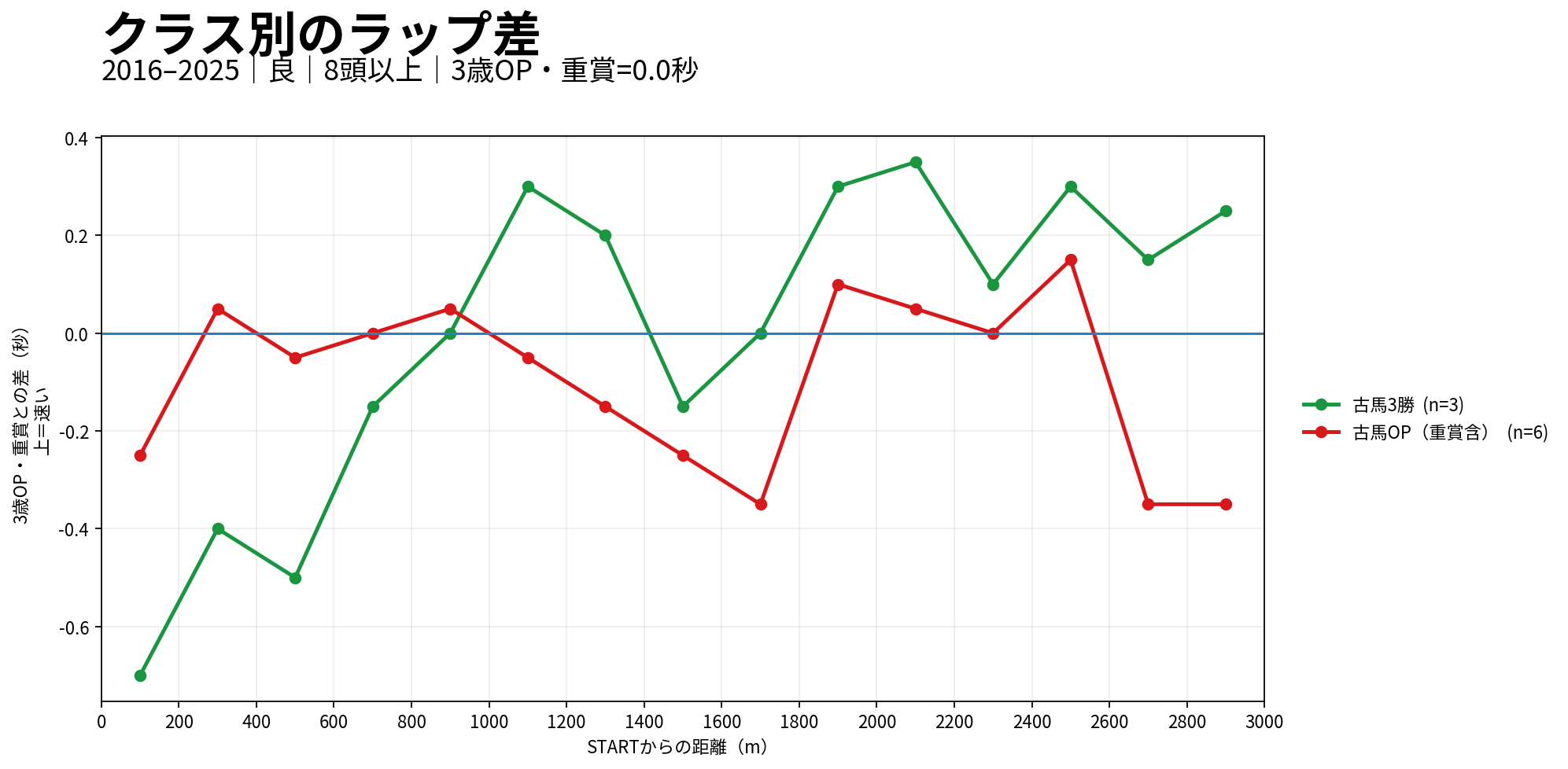 京都芝3000mのクラス別ラップ差。3歳OP重賞を0.0秒の基準として比較