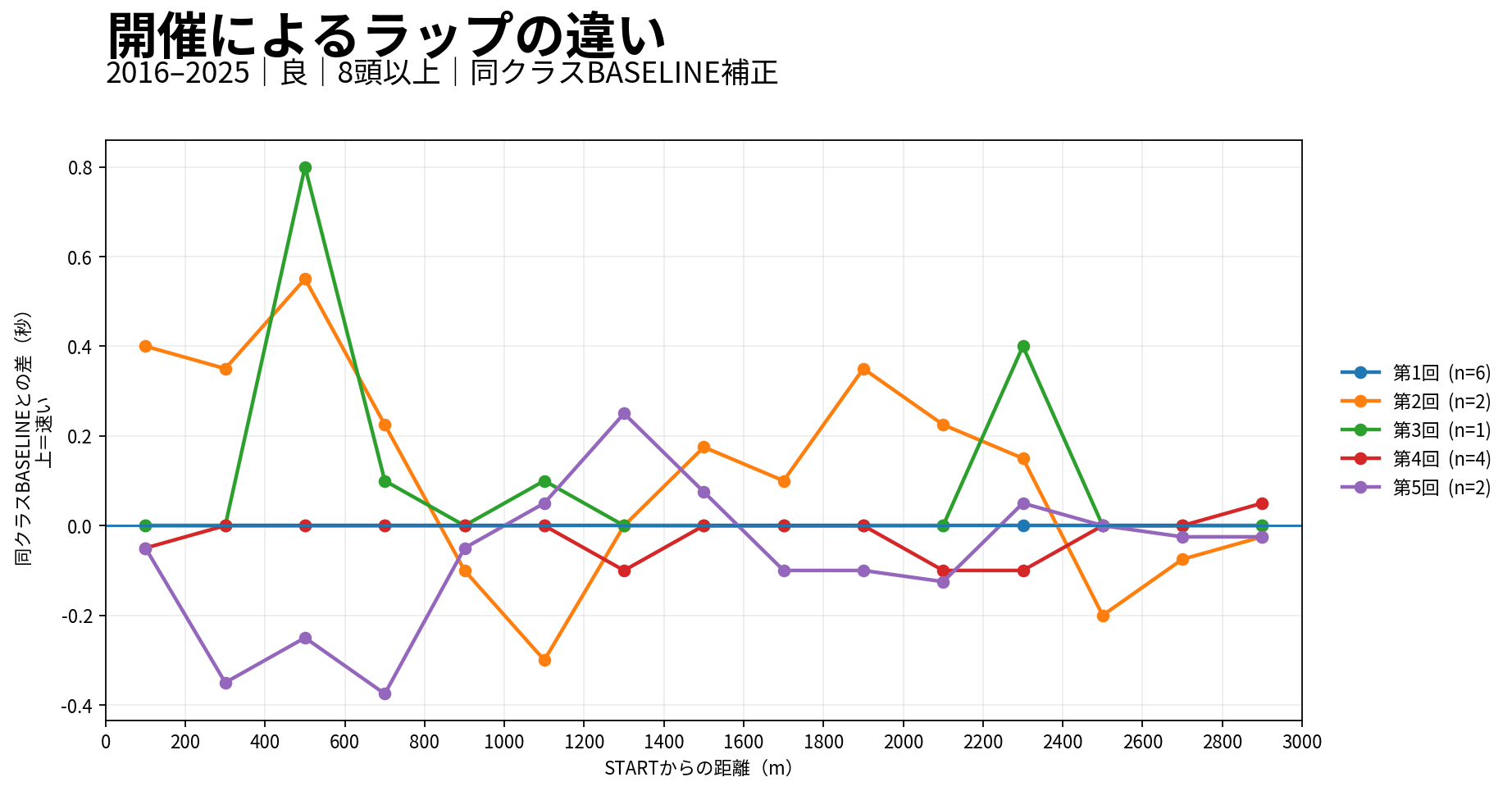 京都芝3000mの開催別ラップ差。実際の開催回次ごとに同クラス基準との差を表示