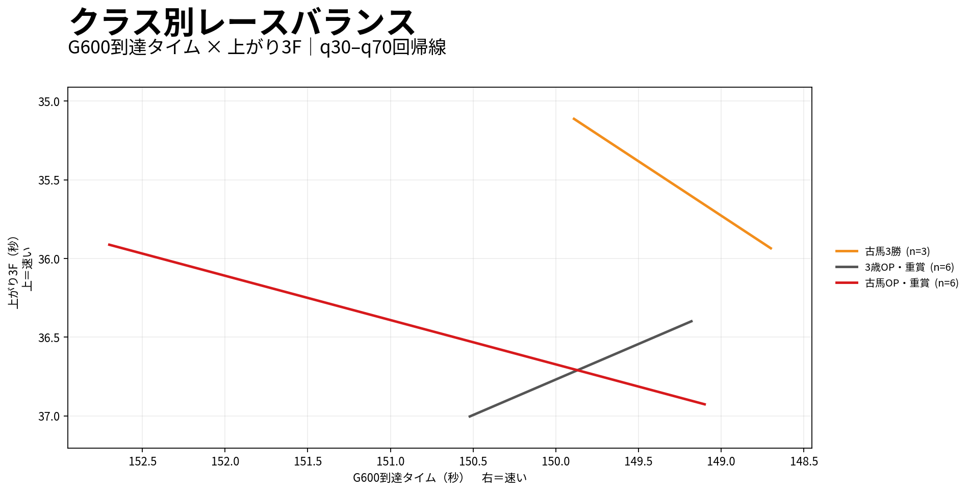 京都芝3000mのクラス別レースバランス。G600到達タイムと上がり3Fの関係を表示