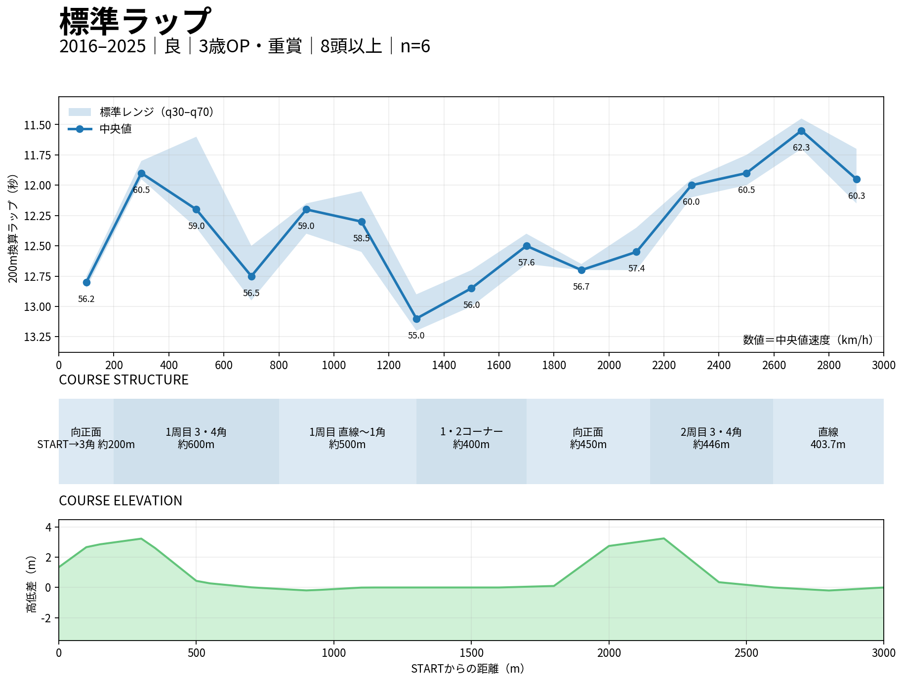 京都芝3000mの標準ラップ。2016年から2025年の良馬場・3歳OP重賞を基準に中央値とq30-q70を表示