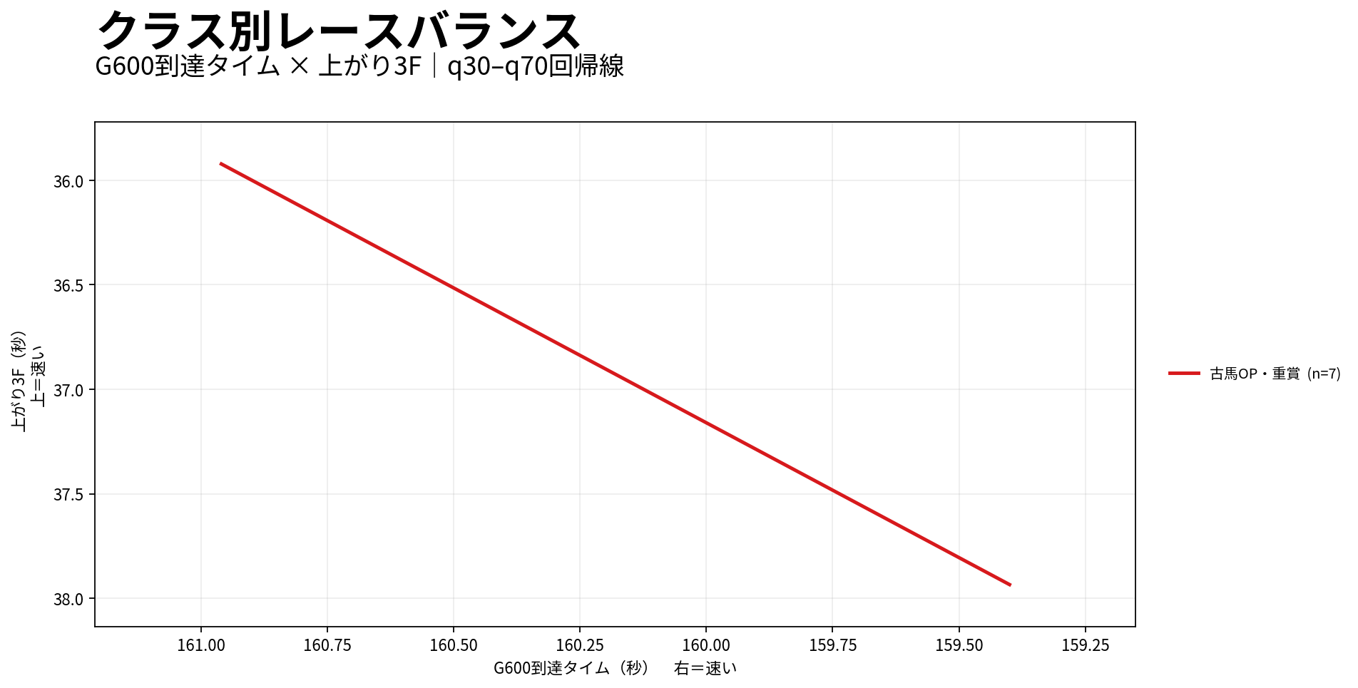 京都芝3200m レースバランス