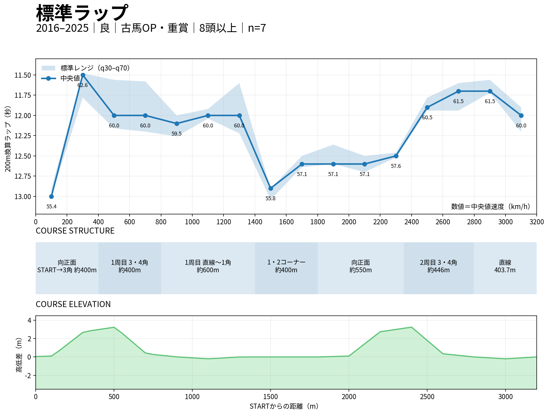 京都芝3200m 標準ラップ