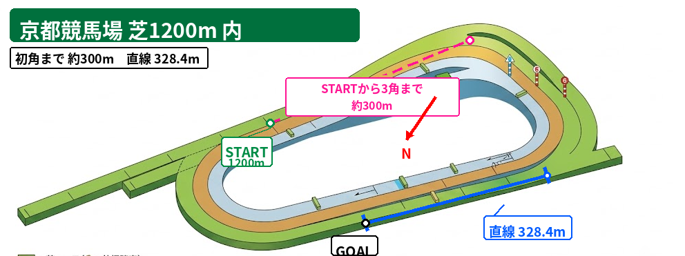 京都芝1200m内回りのコース図。スタート位置、3コーナーまで約300m、最後の直線328.4mを表示