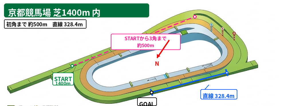 京都芝1400m内回りのコース図。スタート位置、3コーナーまで約500m、内回り直線328.4mを表示
