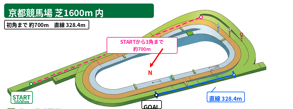 京都芝1600m内回りのコース図。スタート位置、3コーナーまで約700m、内回り直線328.4mを表示