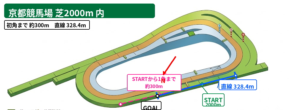 京都芝2000m内回りのコース図。1コーナーまで約300m、1・2コーナー、向正面、3・4コーナー、直線328.4mを表示
