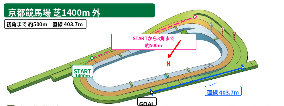 京都芝1400m外回りのコース図。スタート位置、3コーナーまで約500m、外回り直線403.7mを表示