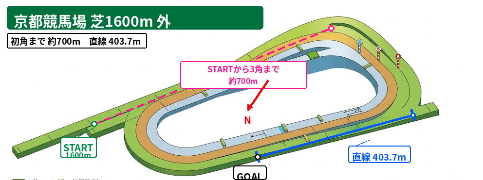 京都芝1600m外回りのコース図。スタート位置、3コーナーまで約700m、外回り直線403.7mを表示