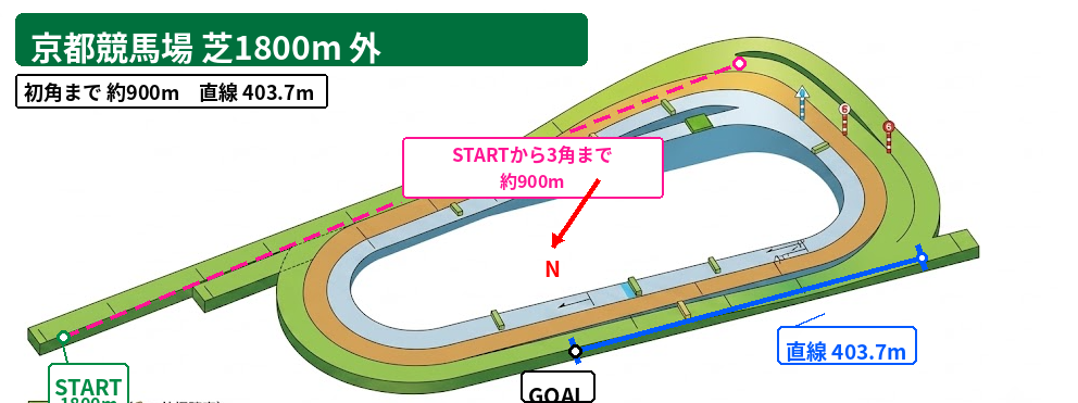 京都芝1800m外回りのコース図。スタート位置、最初のコーナーまで約900m、外回り直線403.7mを表示
