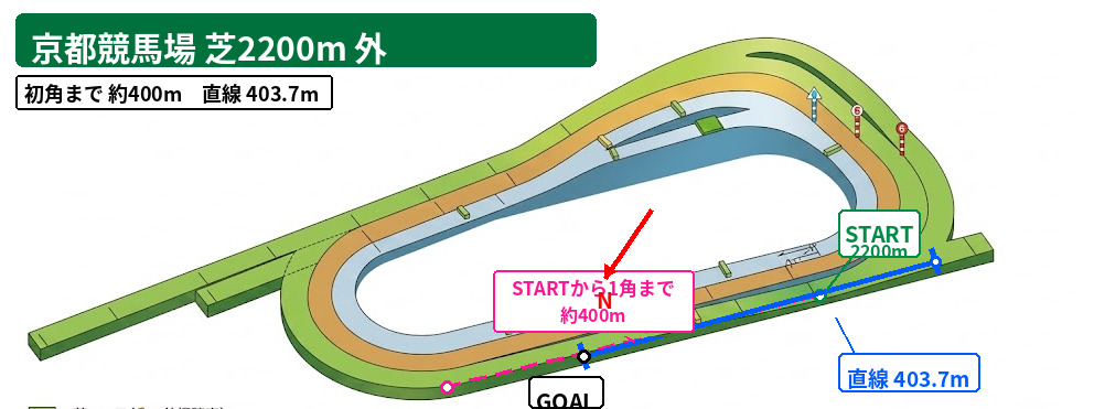 京都芝2200m外回りのコース図。1コーナーまで約400m、1・2コーナー、向正面、3・4コーナー、直線403.7mを表示