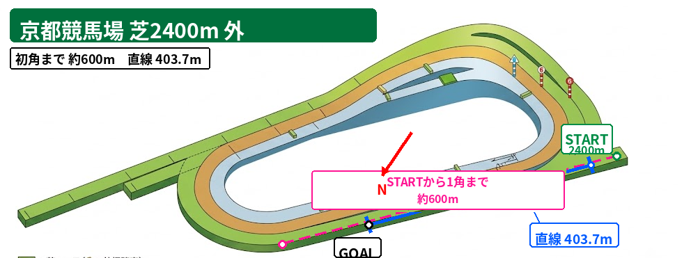 京都芝2400m外回りのコース図。1コーナーまで約600m、1・2コーナー、向正面、3・4コーナー、直線403.7mを表示