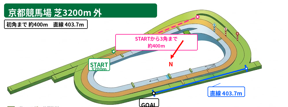 京都芝3200m コース図