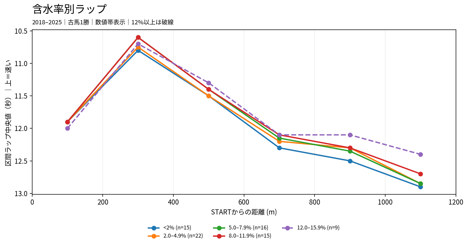 中山ダート1200mの含水率別ラップ。2018年から2025年の古馬1勝クラスについて含水率帯ごとの区間ラップ中央値を表示