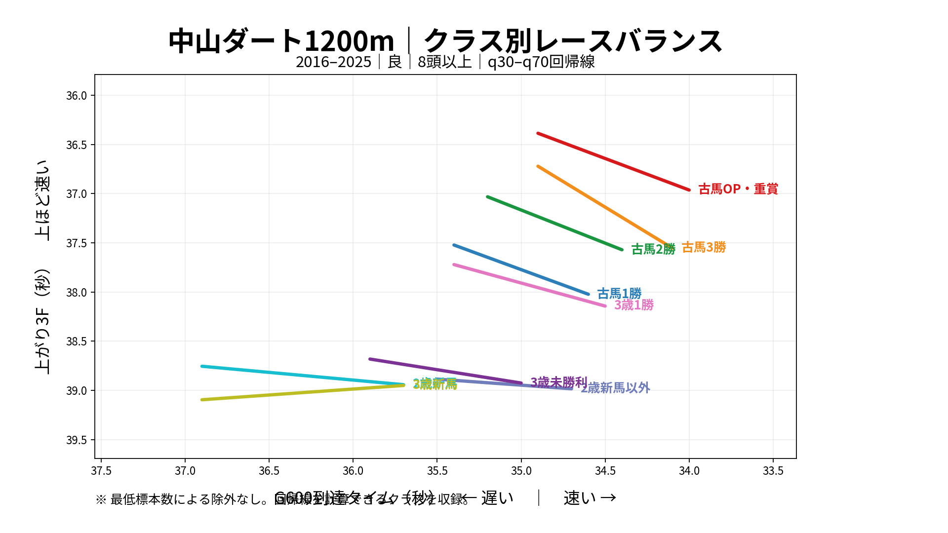 中山ダート1200mのクラス別レースバランス。G600到達タイムと上がり3Fの関係をクラス別に表示