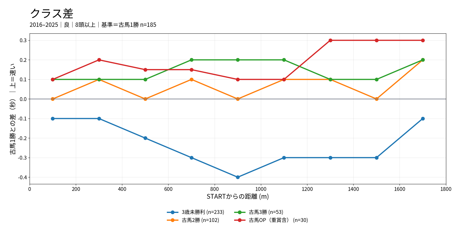 中山ダート1800mのクラス別ラップ差。古馬1勝クラスを基準に3歳未勝利、古馬2勝、古馬3勝、古馬OPを比較