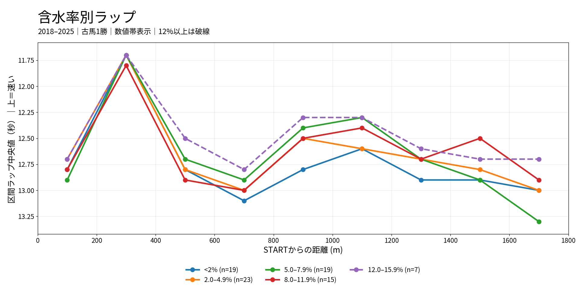 中山ダート1800mの含水率別ラップ。2018年から2025年の古馬1勝クラスについて含水率帯ごとの区間ラップ中央値を表示