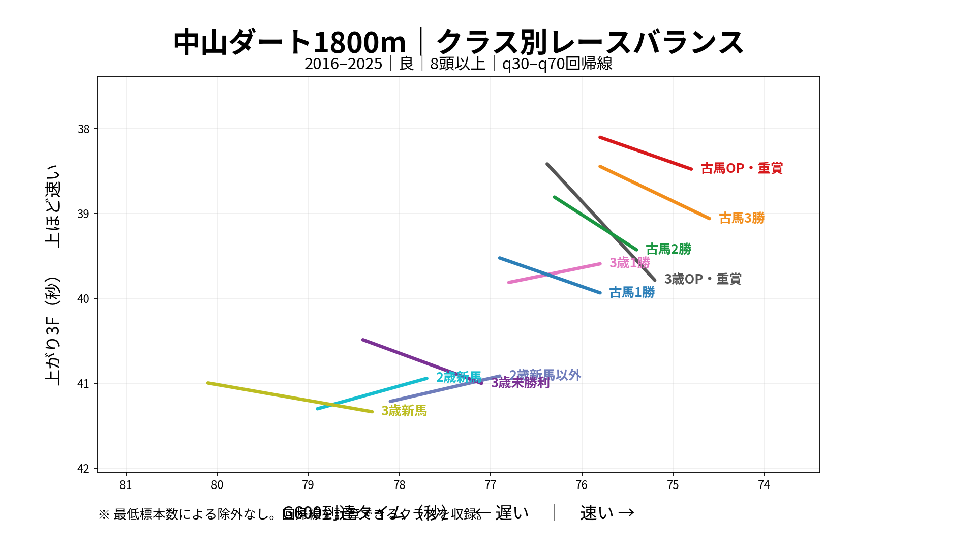 中山ダート1800mのクラス別レースバランス。G600到達タイムと上がり3Fの関係をクラス別に表示