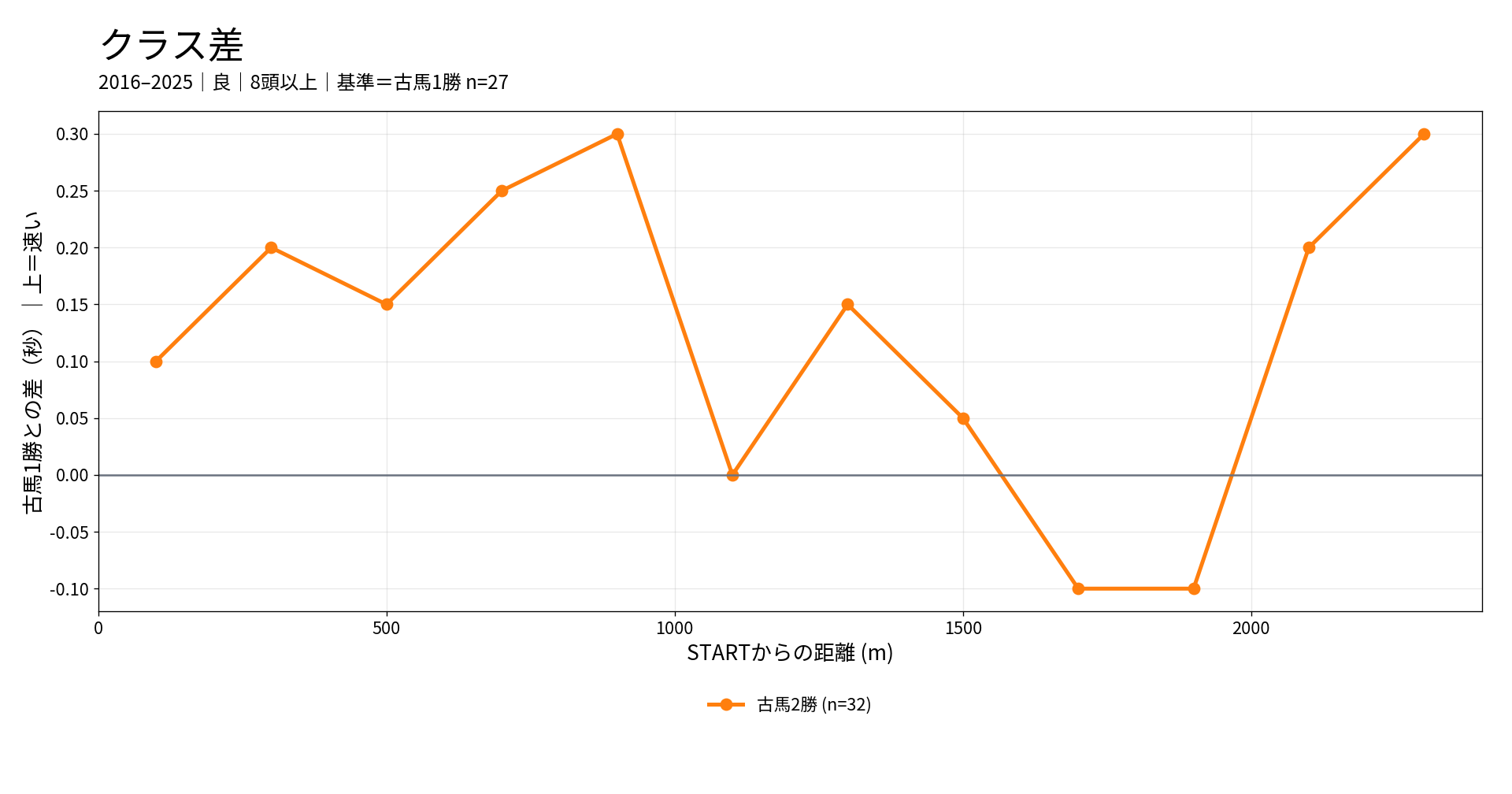 中山ダート2400mのクラス差。古馬1勝を基準にsample Gateを満たした古馬2勝クラスを比較