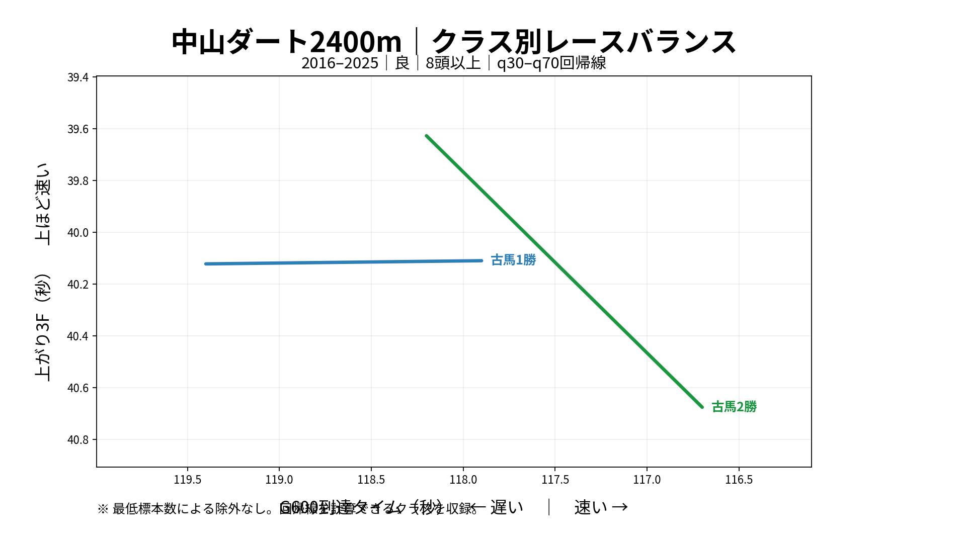 中山ダート2400mのクラス別レースバランス。回帰線を計算できる系列についてG600到達タイムと上がり3Fの関係を表示