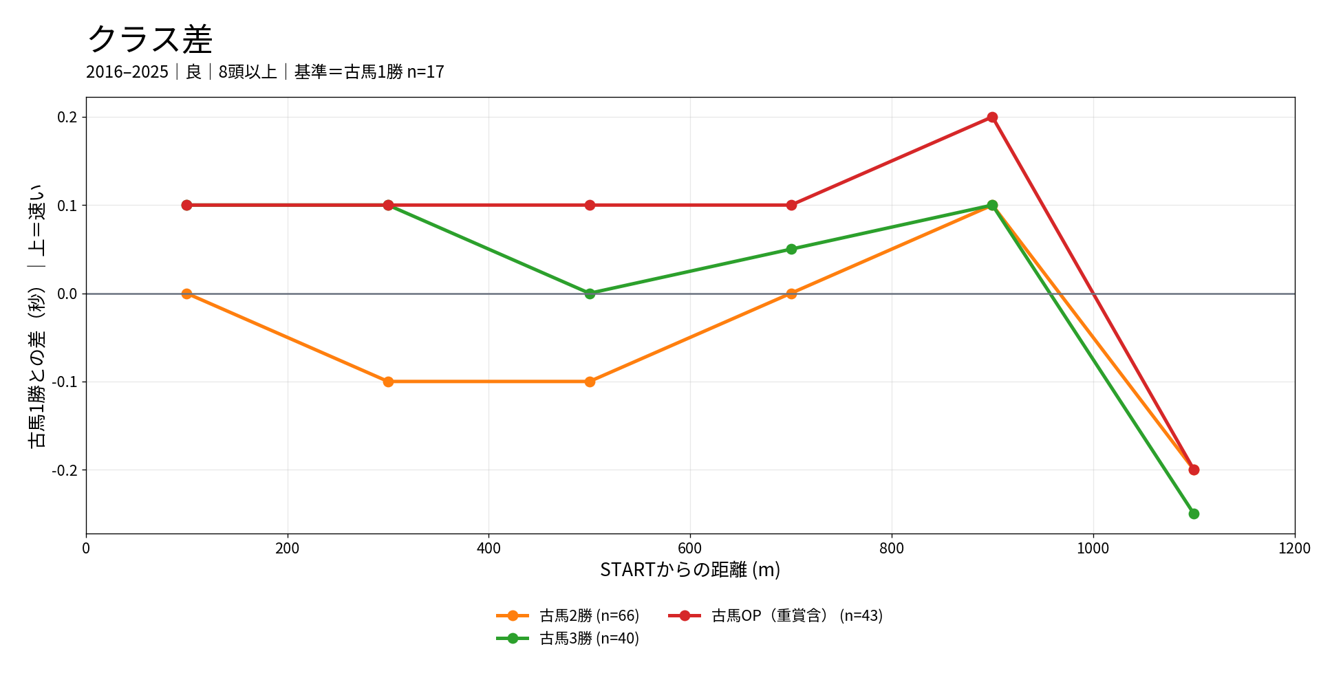中山芝1200mのクラス別ラップ差。古馬1勝クラスを基準に古馬2勝、古馬3勝、古馬OPを比較
