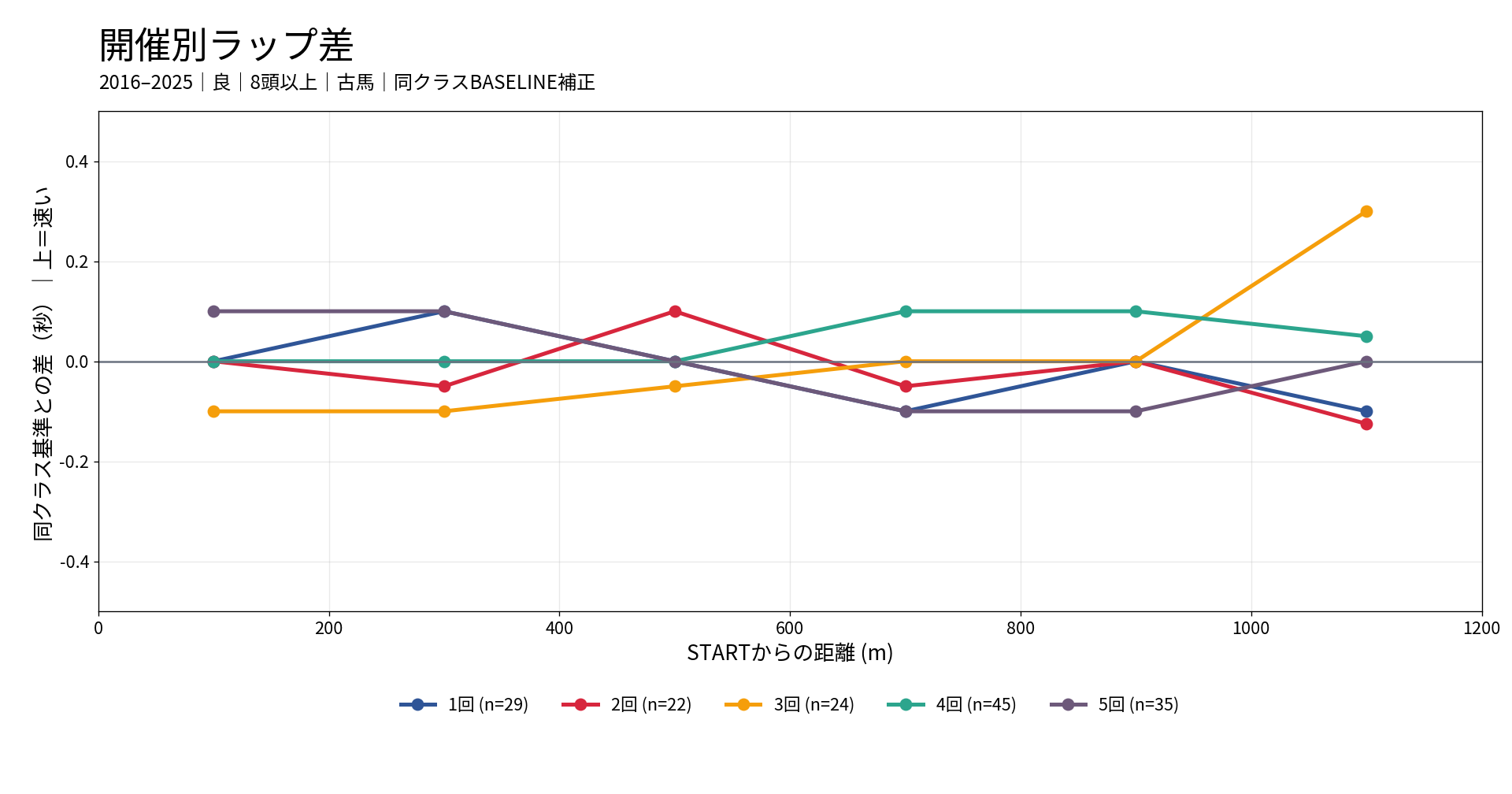 中山芝1200mの開催別ラップ差。2016年から2025年の良馬場・8頭以上を対象に同クラス基準との差を開催回別に表示