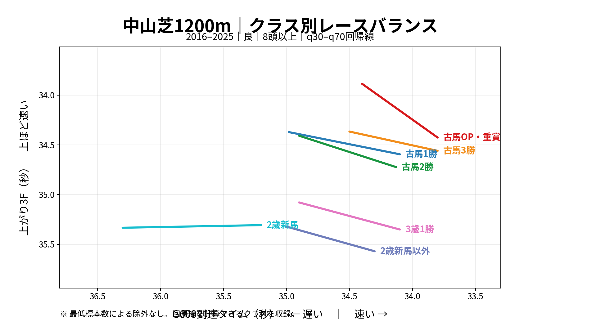 中山芝1200mのクラス別レースバランス。G600到達タイムと上がり3Fの関係をクラス別に表示