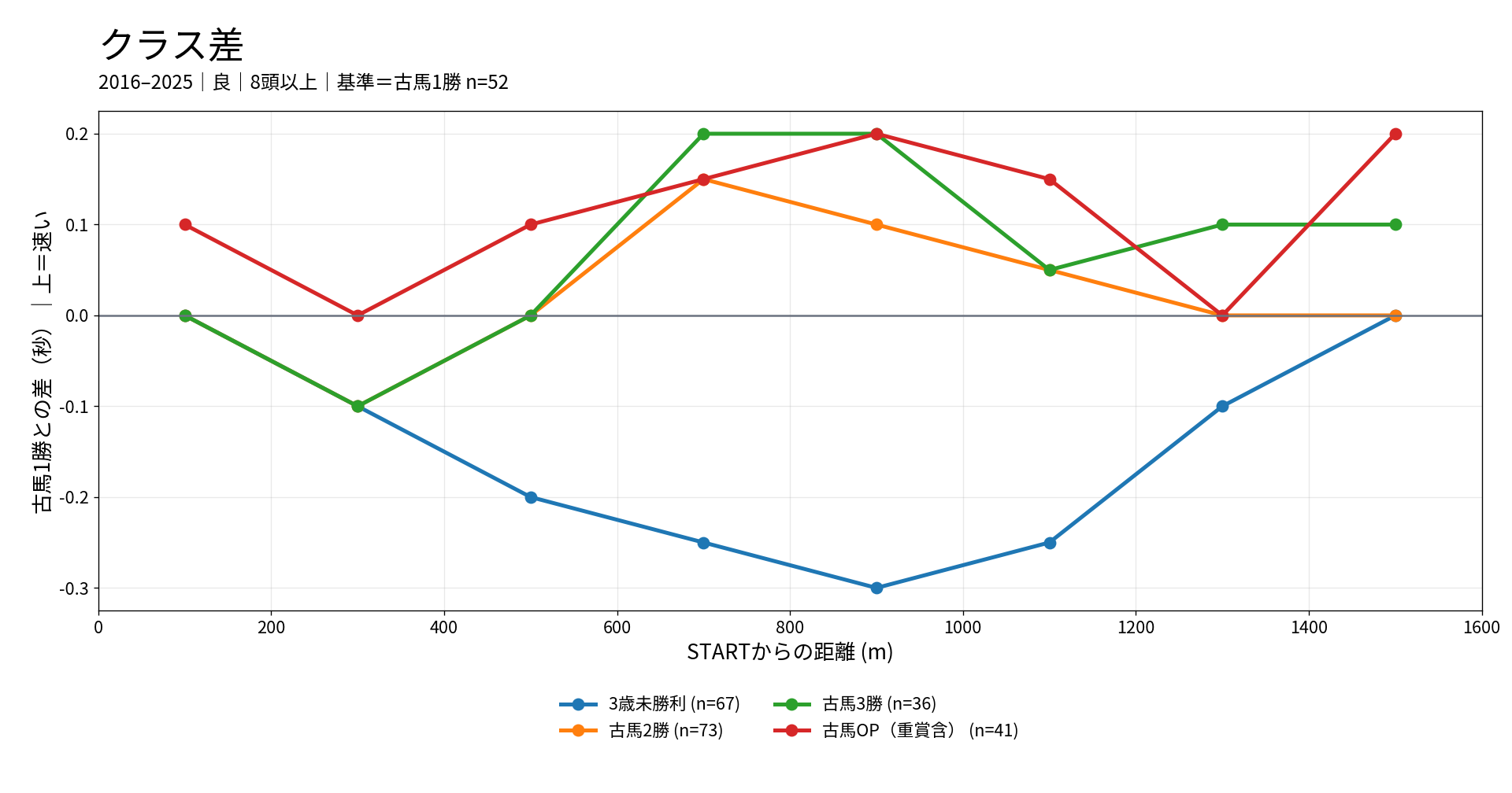 中山芝1600mのクラス別ラップ差。古馬1勝クラスを基準に3歳未勝利、古馬2勝、古馬3勝、古馬OPを比較