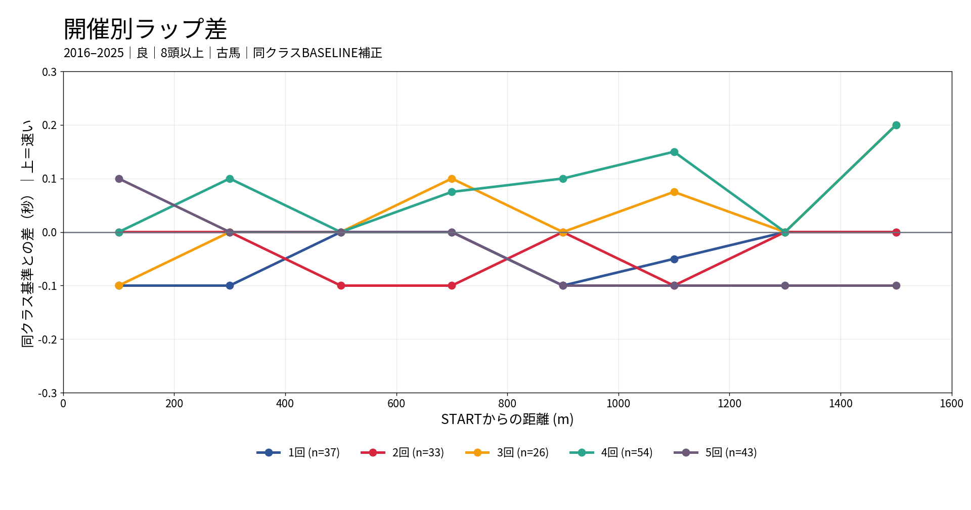 中山芝1600mの開催別ラップ差。2016年から2025年の良馬場・8頭以上を対象に同クラス基準との差を開催回別に表示