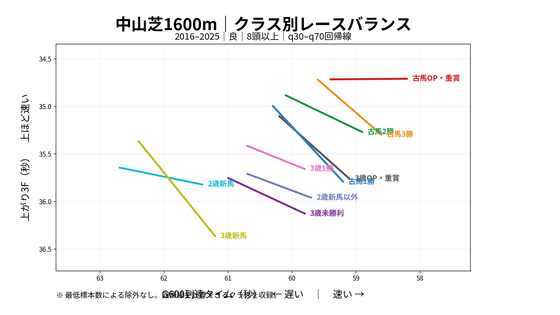 中山芝1600mのクラス別レースバランス。G600到達タイムと上がり3Fの関係をクラス別に表示