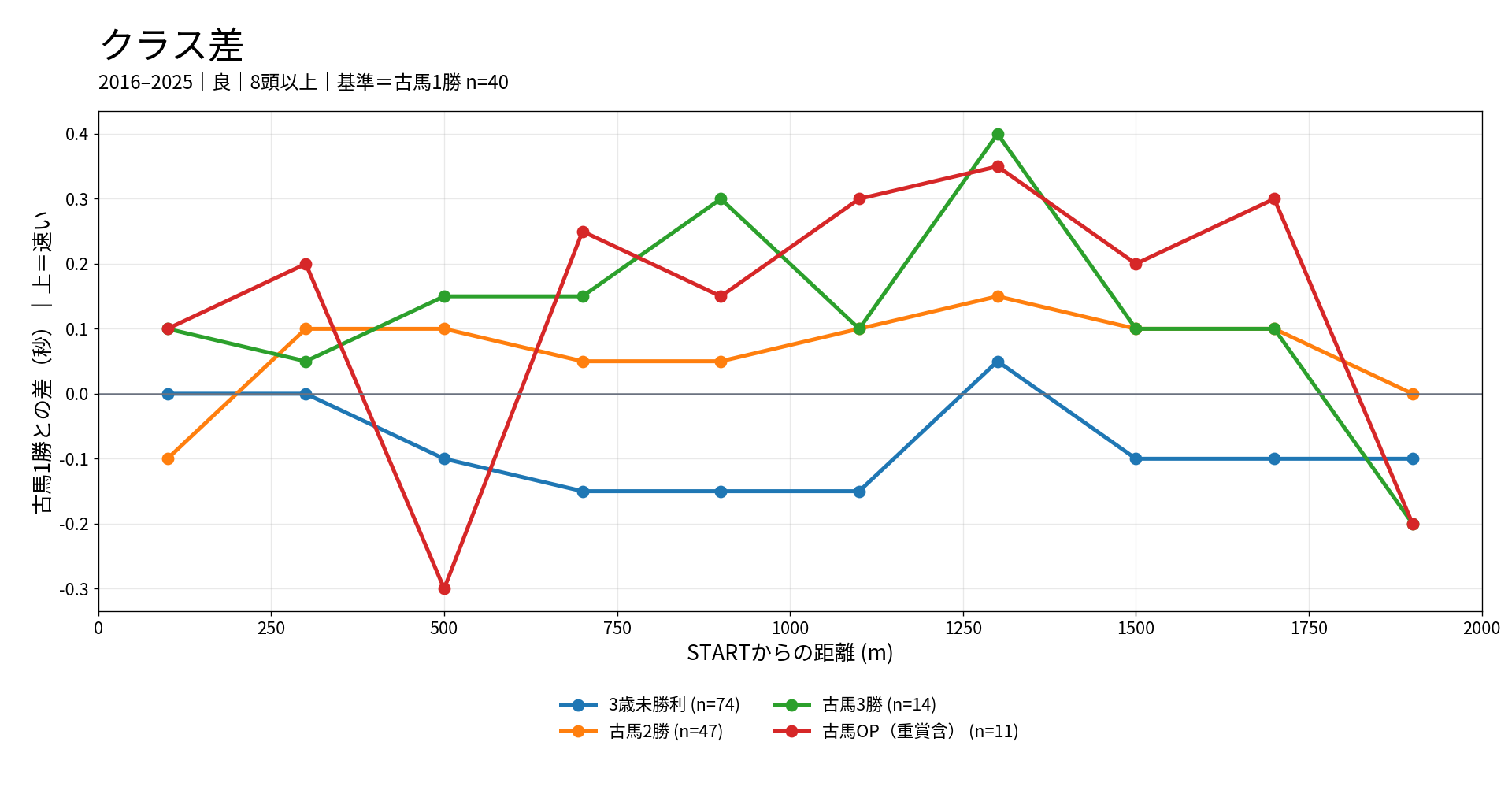 中山芝2000mのクラス別ラップ差。古馬1勝クラスを基準に3歳未勝利、古馬2勝、古馬3勝、古馬OPを比較