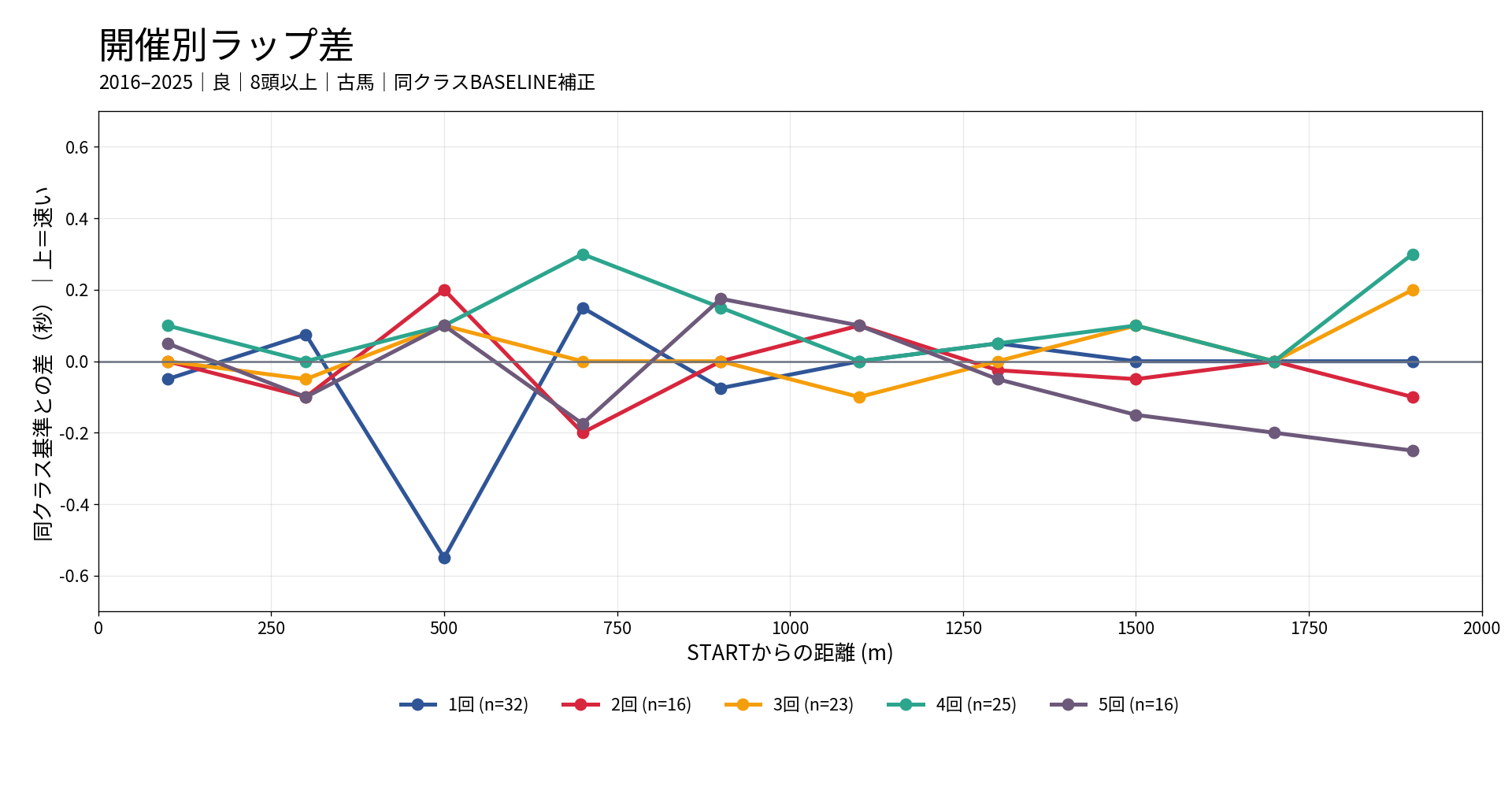 中山芝2000mの開催別ラップ差。2016年から2025年の良馬場・8頭以上を対象に同クラス基準との差を開催回別に表示