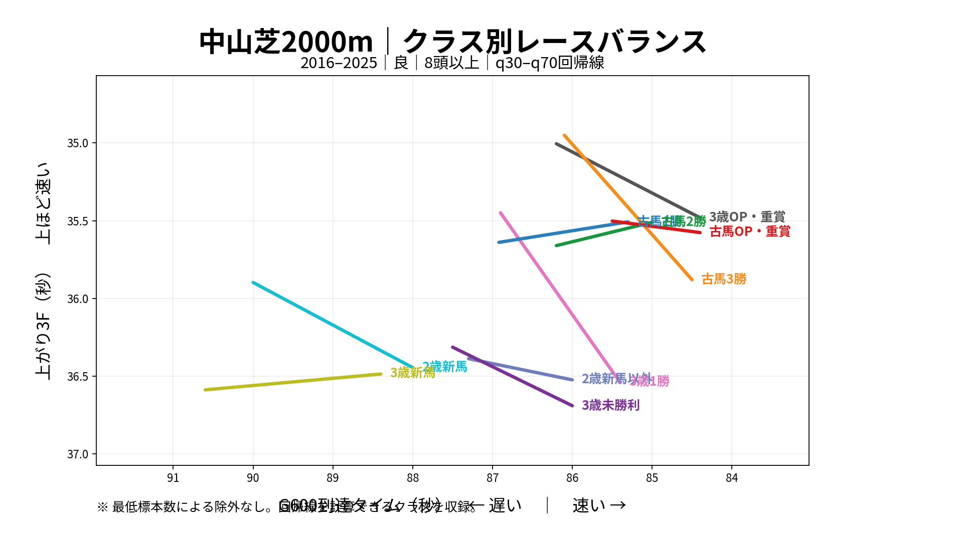 中山芝2000mのクラス別レースバランス。回帰線を計算できる系列についてG600到達タイムと上がり3Fの関係を表示