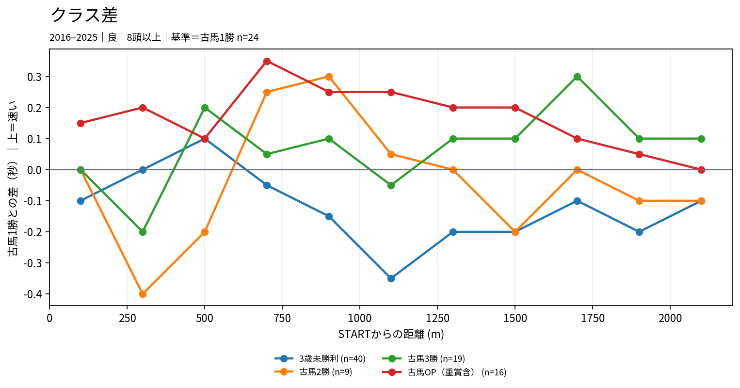 中山芝2200mのクラス別ラップ差。古馬1勝クラスを基準に3歳未勝利、古馬2勝、古馬3勝、古馬OPを比較