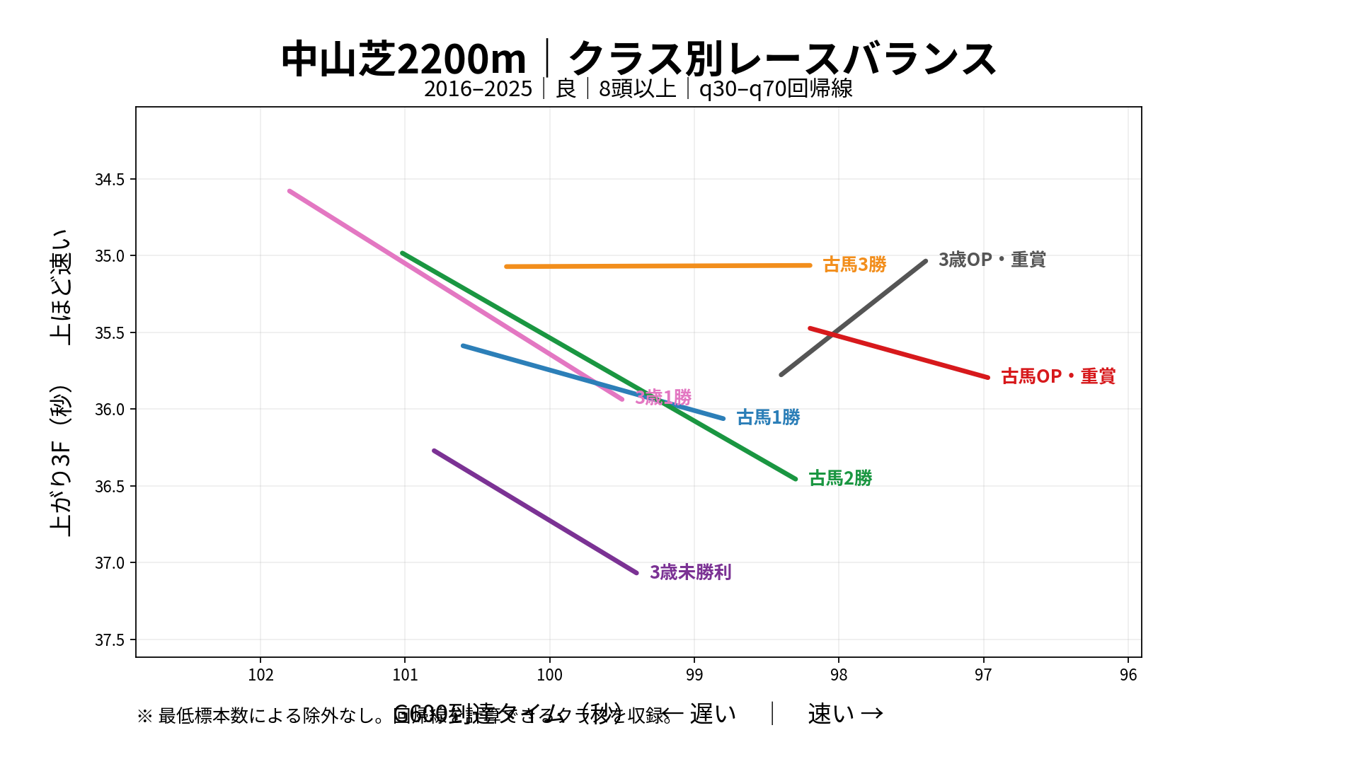 中山芝2200mのクラス別レースバランス。回帰線を計算できる系列についてG600到達タイムと上がり3Fの関係を表示