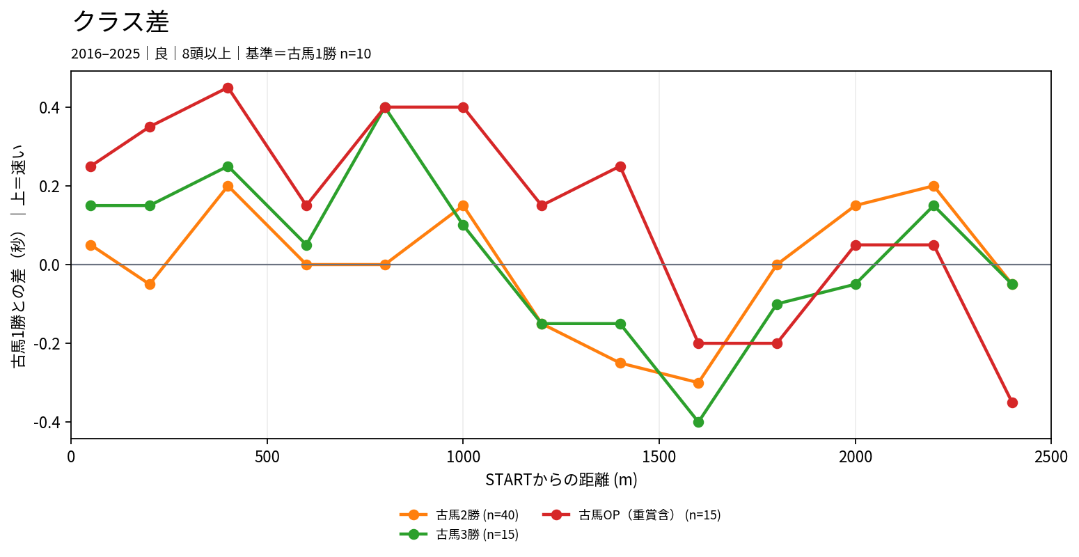 中山芝2500mのクラス別ラップ差。古馬1勝クラスを基準にsample Gateを満たしたクラスを比較