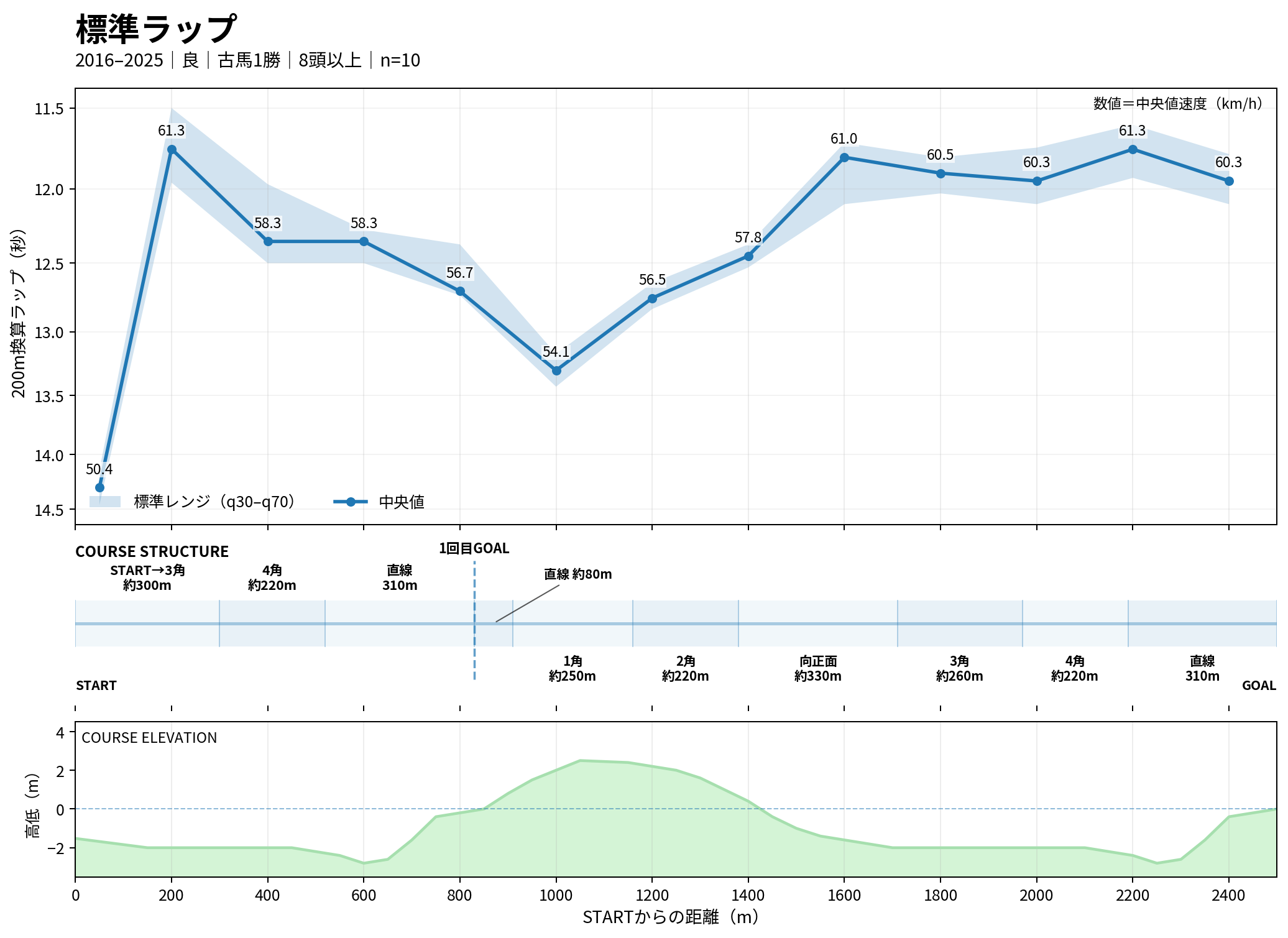中山芝2500mの標準ラップ。2016年から2025年の良馬場・古馬1勝クラスの中央値とq30-q70を表示