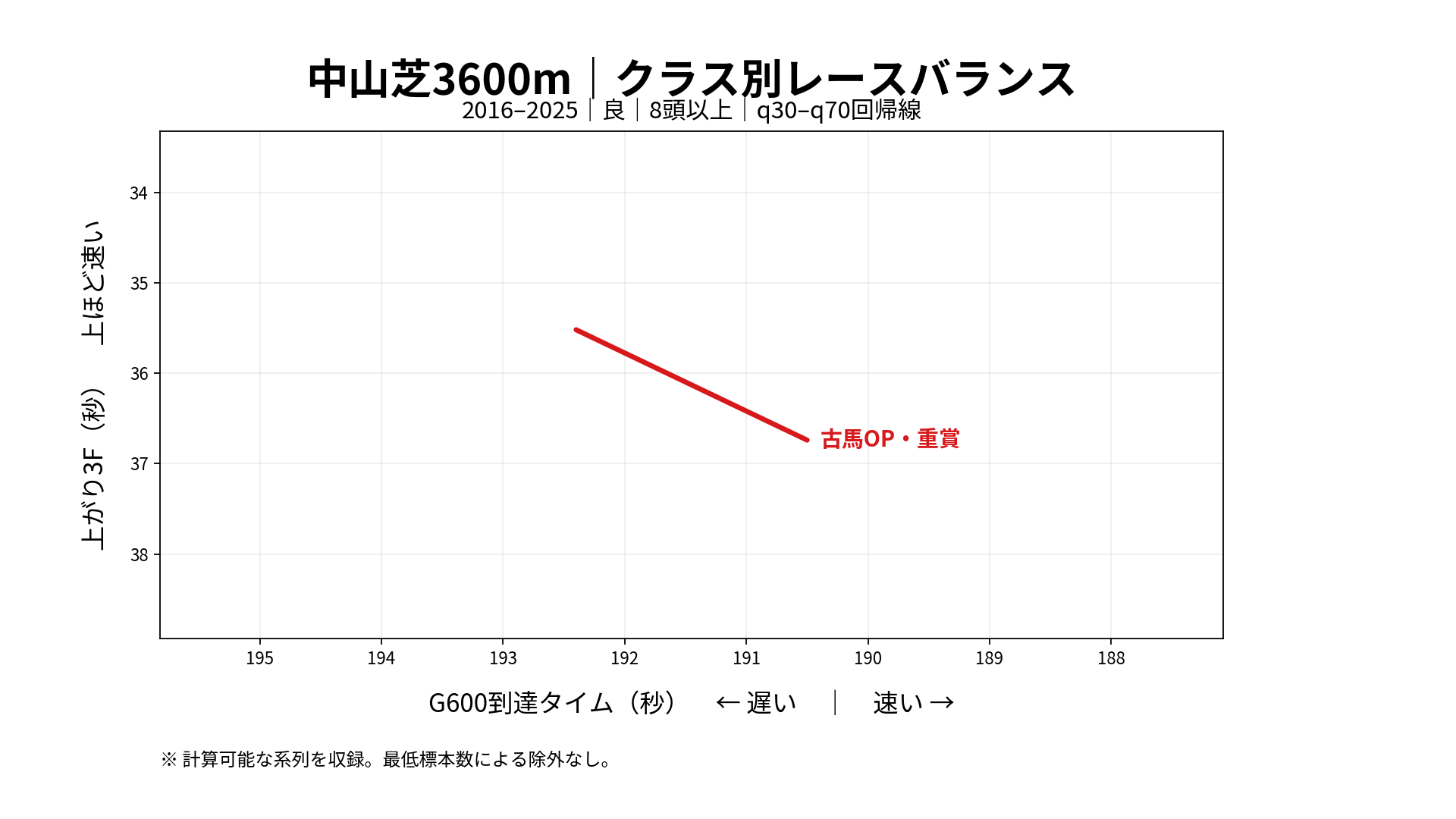 中山芝3600mのレースバランス。2016年から2025年の良馬場・8頭以上の古馬OP・重賞についてG600到達タイムと上がり3Fのq30-q70回帰線を表示