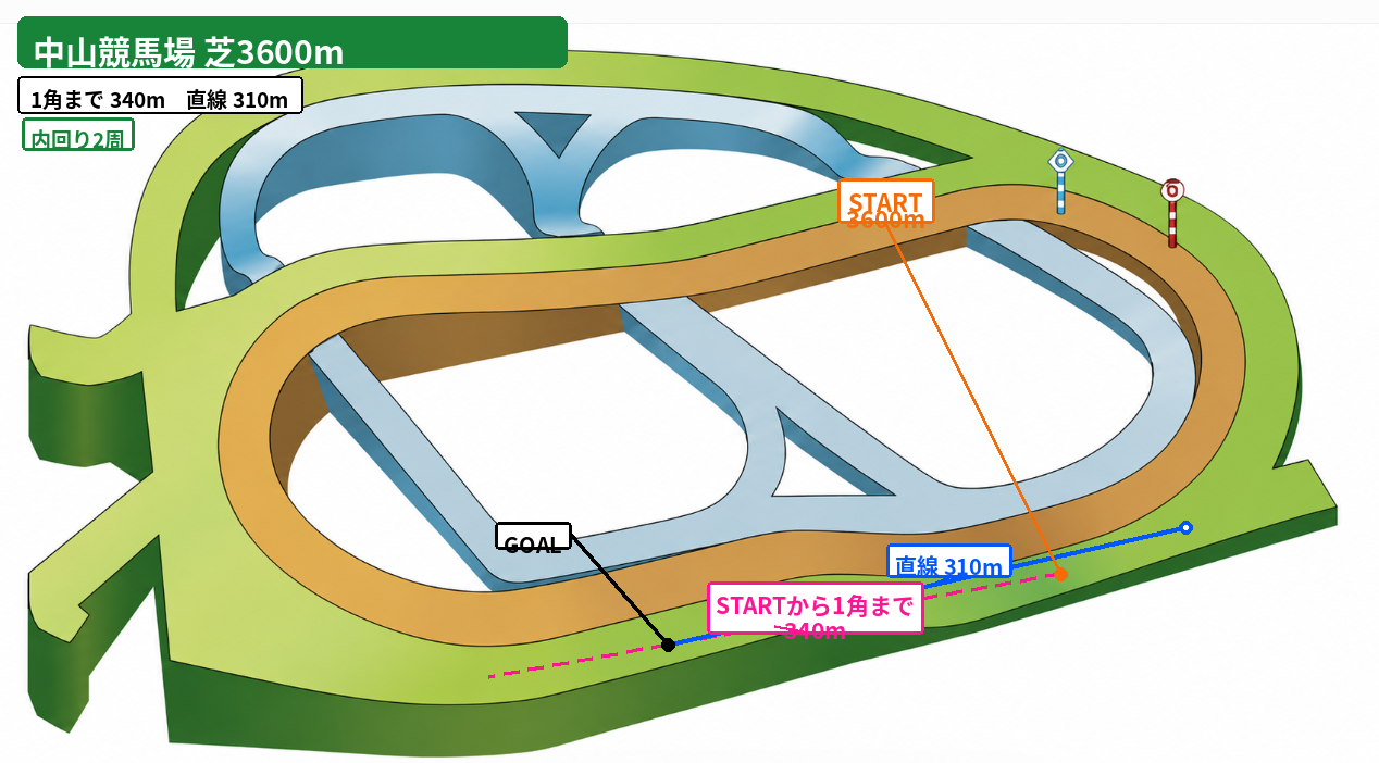 中山芝3600mのコース図。ホームストレッチからスタートし内回りコースを2周する