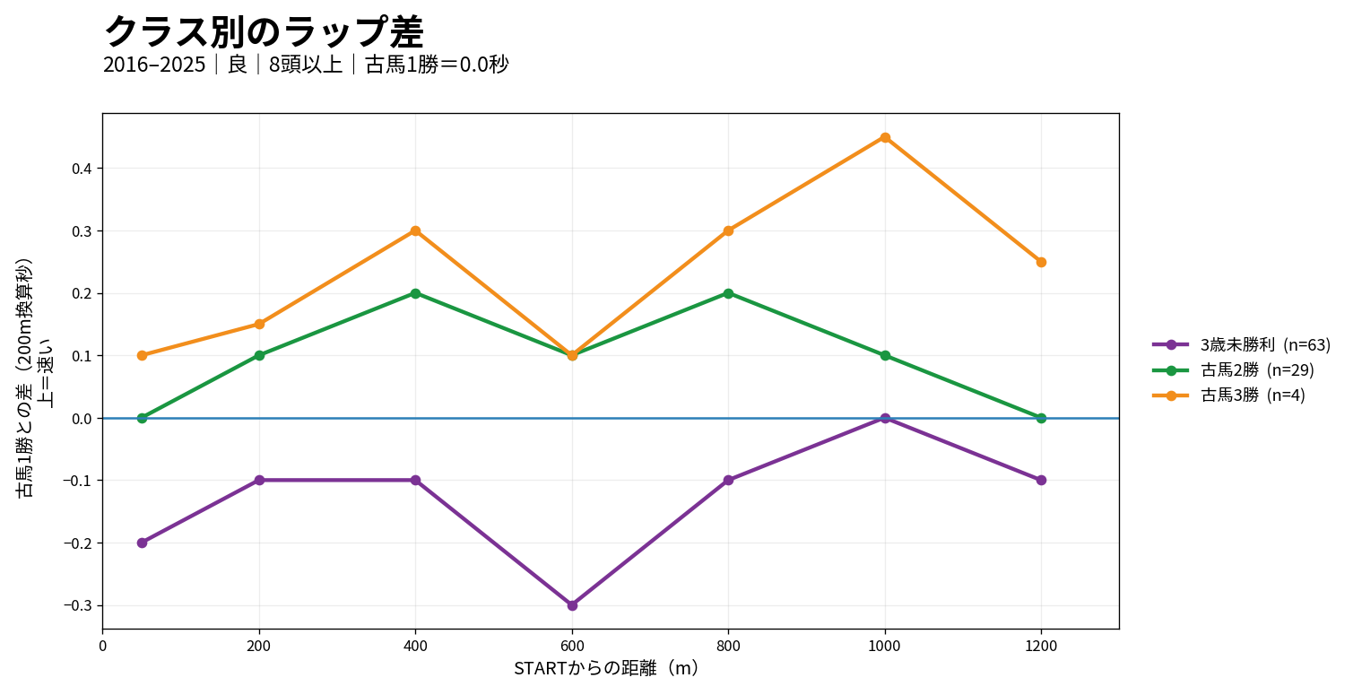 東京ダート1300mのクラス別ラップ差