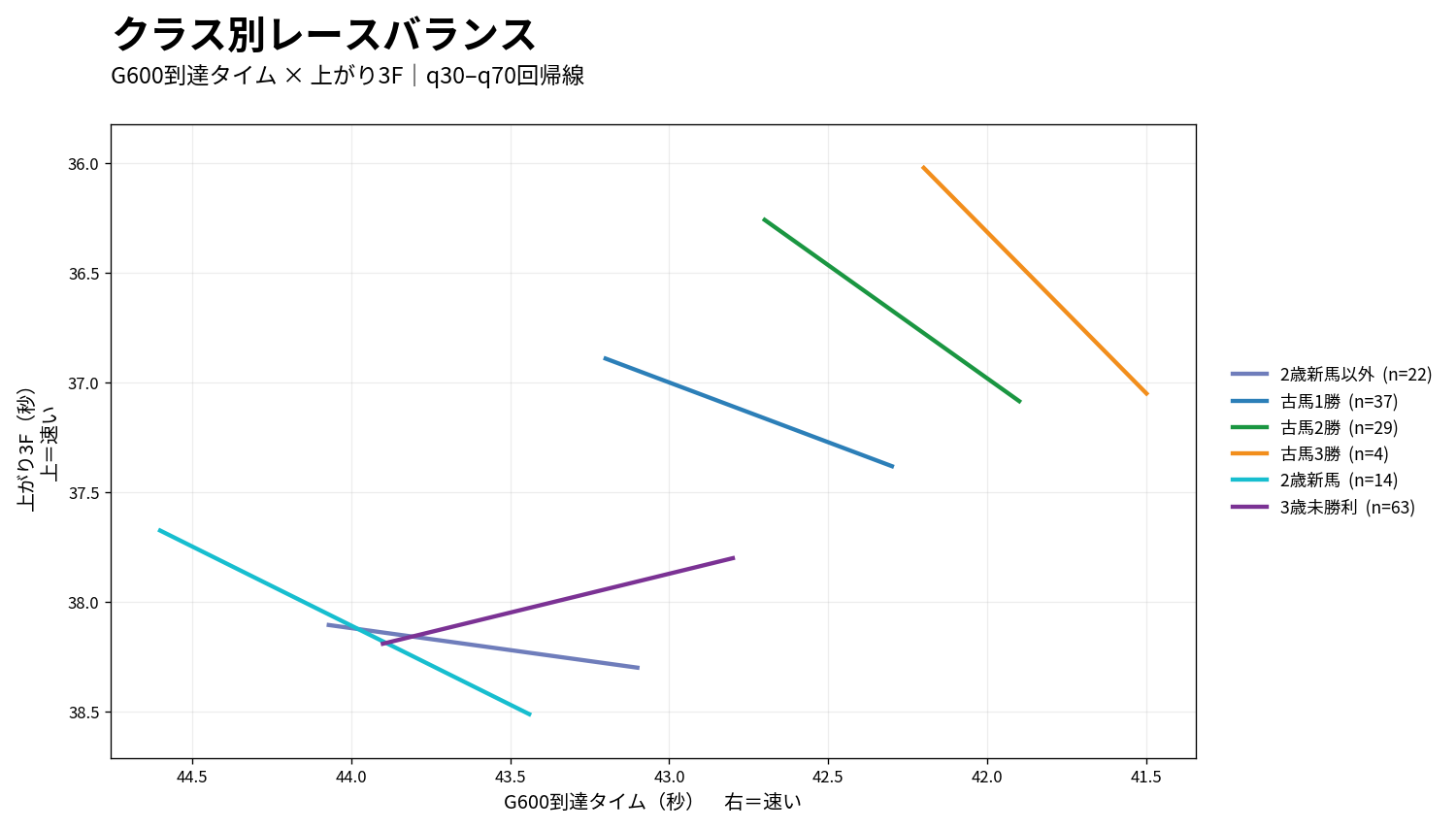 東京ダート1300mのG600到達タイムと上がり3Fのクラス別レースバランス